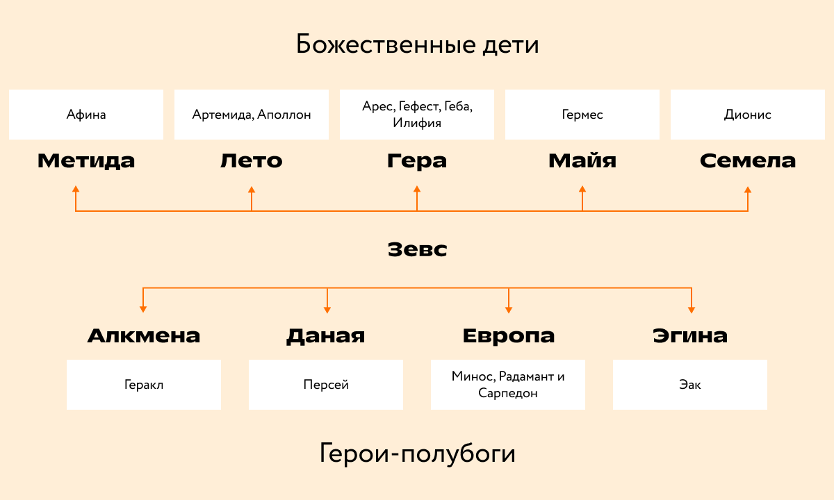 Сколько детей у Зевса