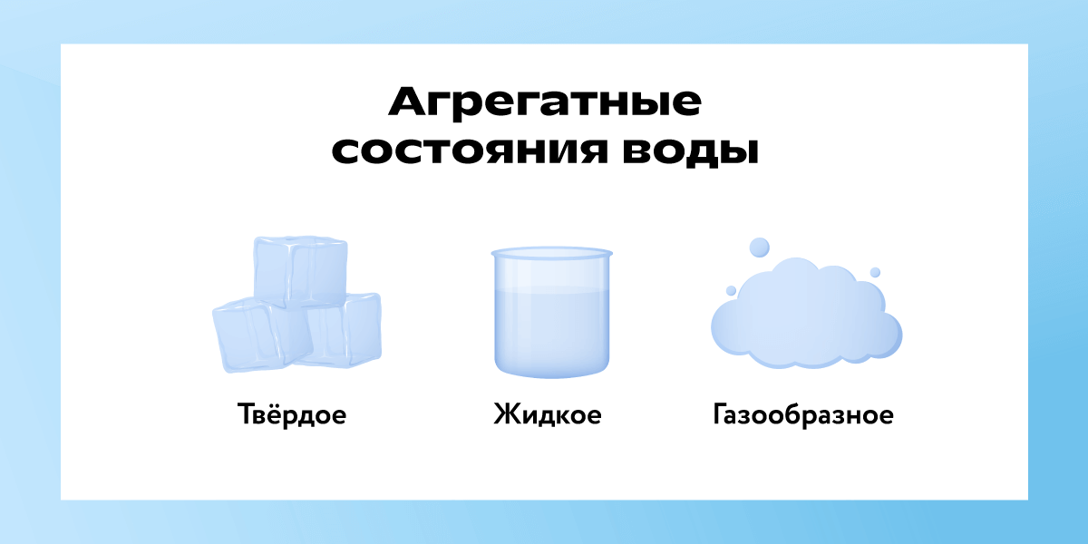 Вода превращается в лёд при охлаждении и в пар при нагреве