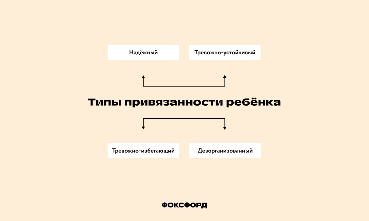 Типы привязанности ребёнка