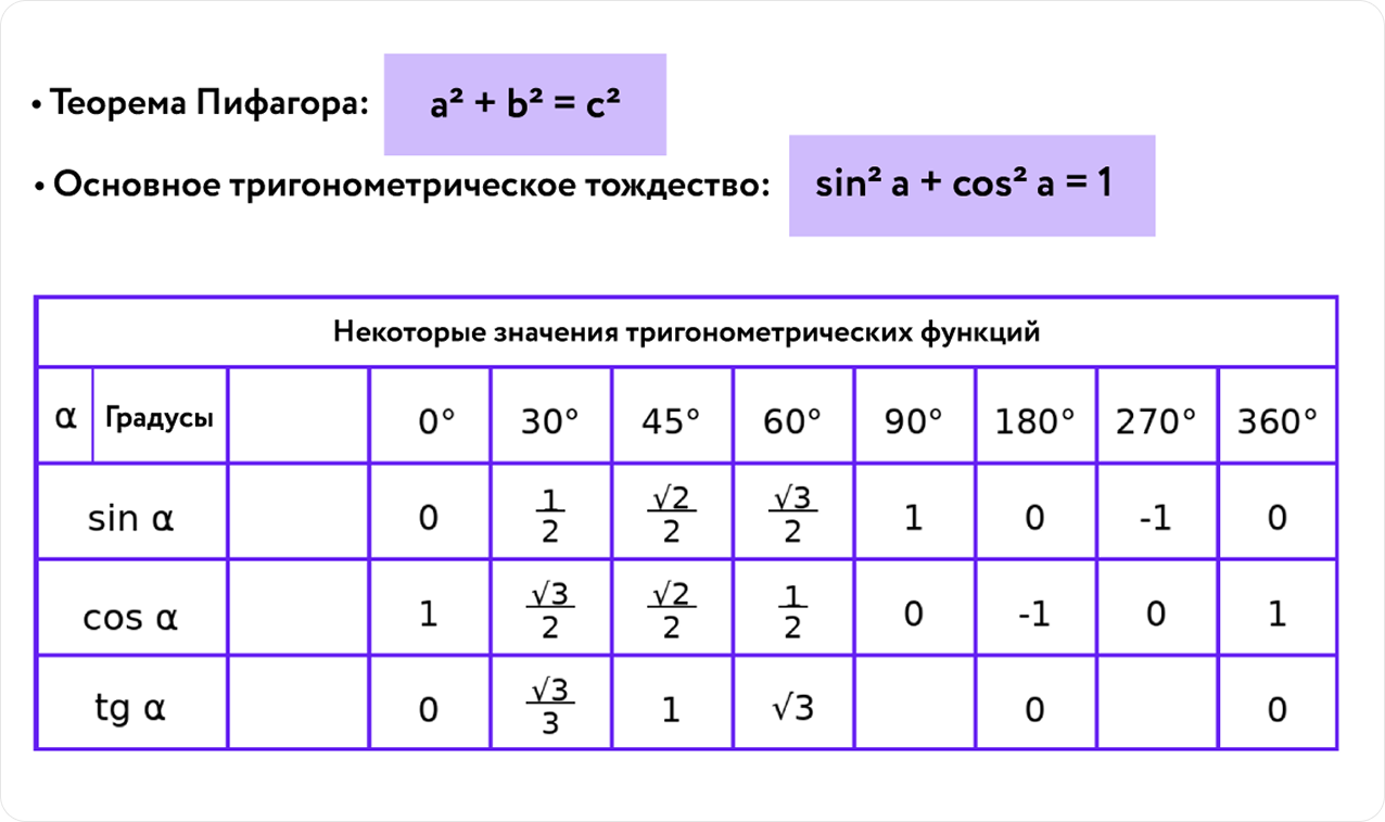 Теорема Пифагора и тригонометрические тождества и функции