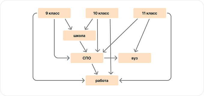 Куда поступить после девятого, десятого и одиннадцатого классов
