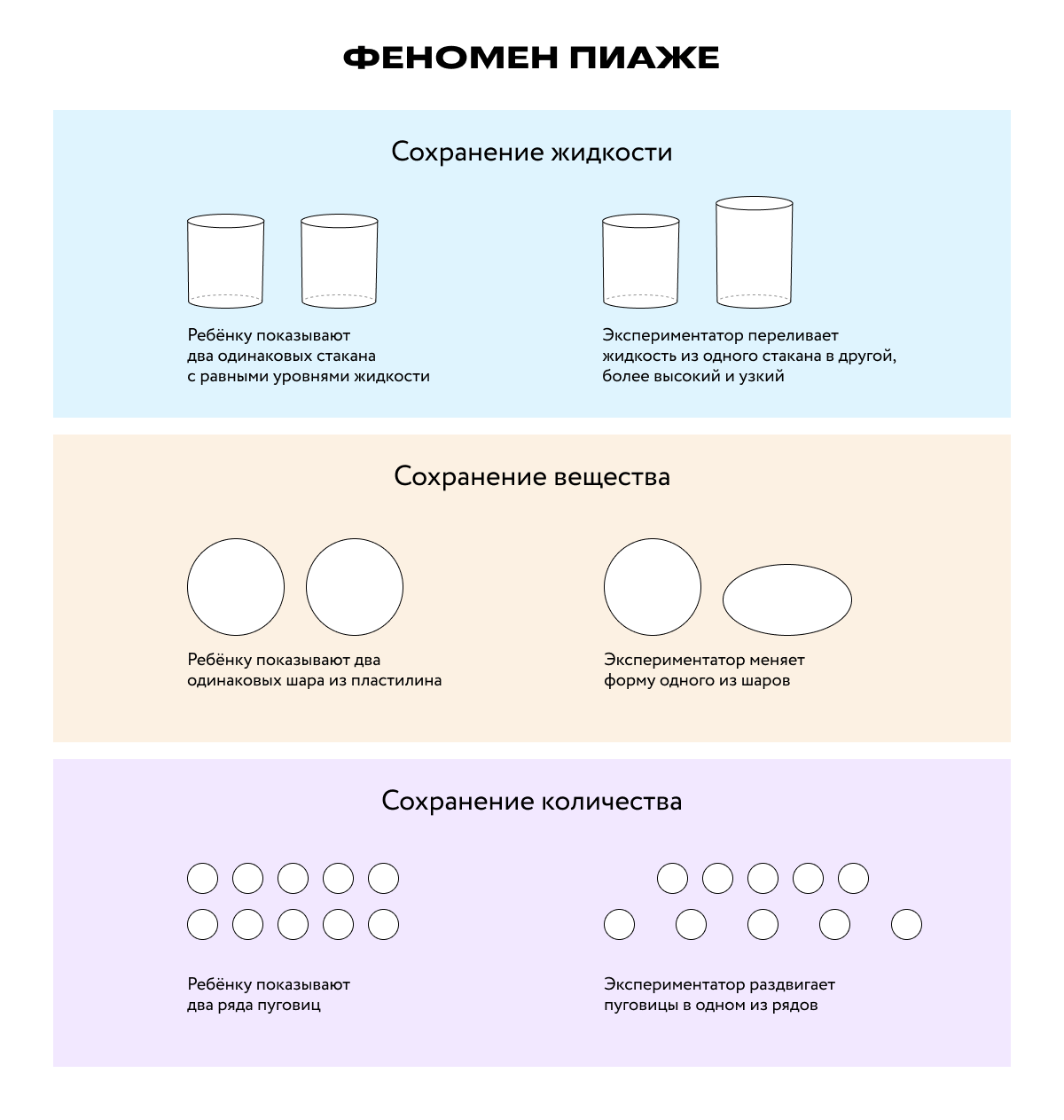 Феномен Пиаже