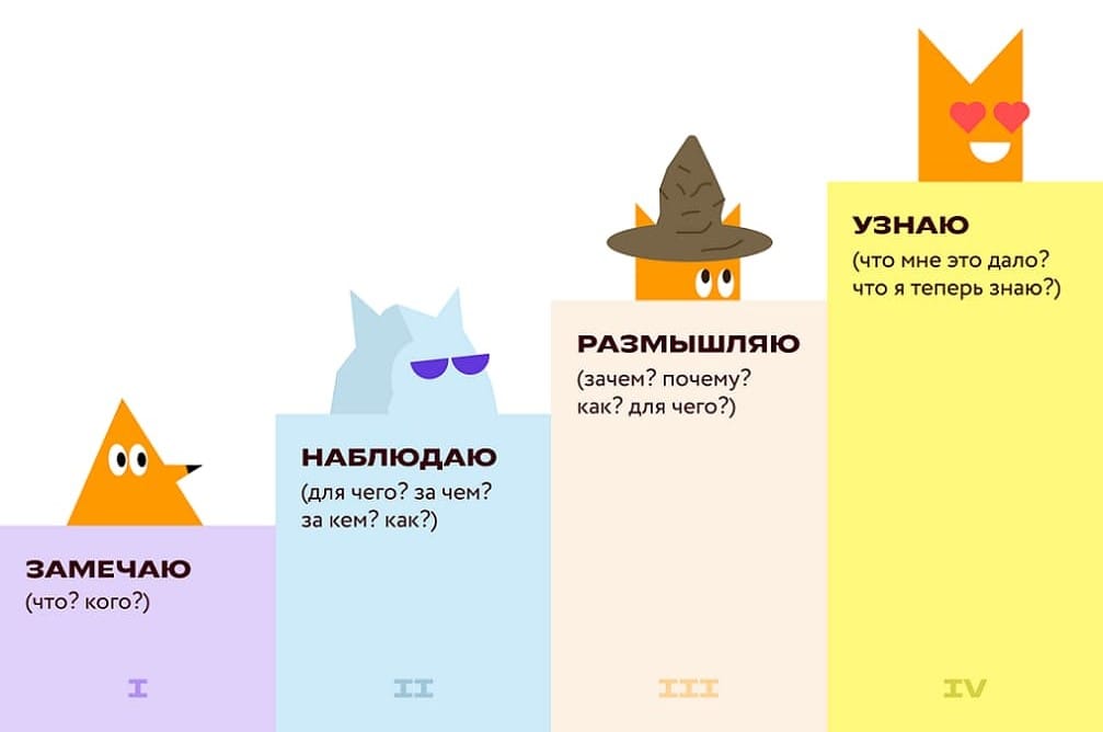 Обработка информации по четырём ступеням