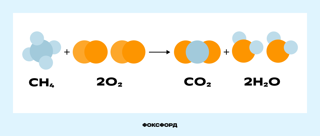 Реакция горения метана