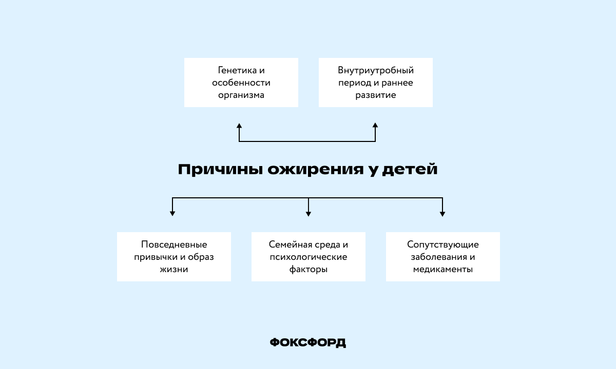Причины ожирения у детей