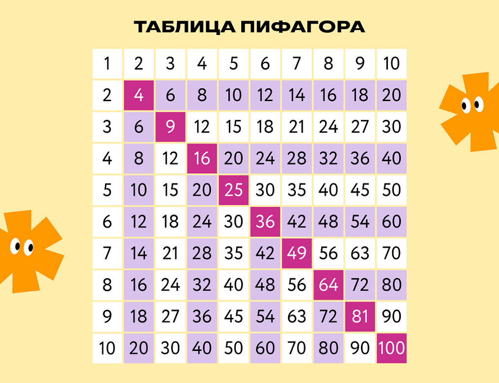 Таблица Пифагора