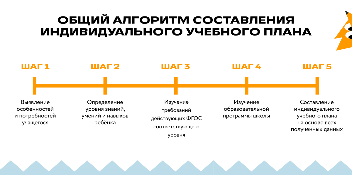 Общий алгоритм составления индивидуального учебного плана
