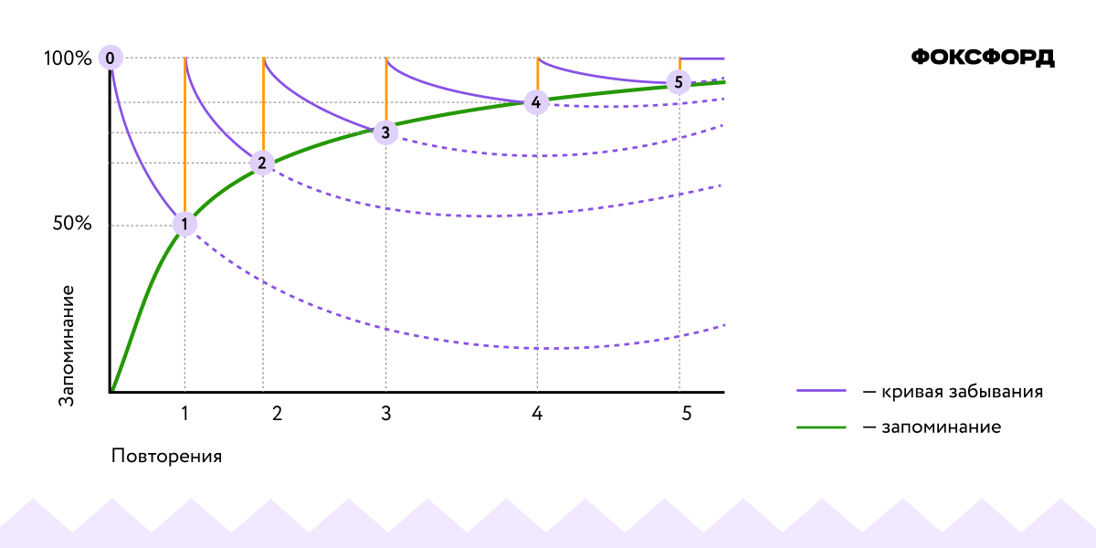 Метод интервального повторения