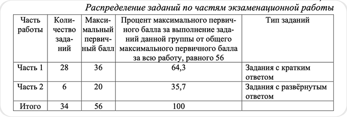 Таблица ФИПИ