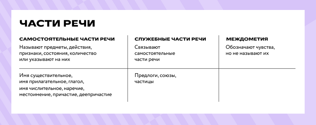 Части речи