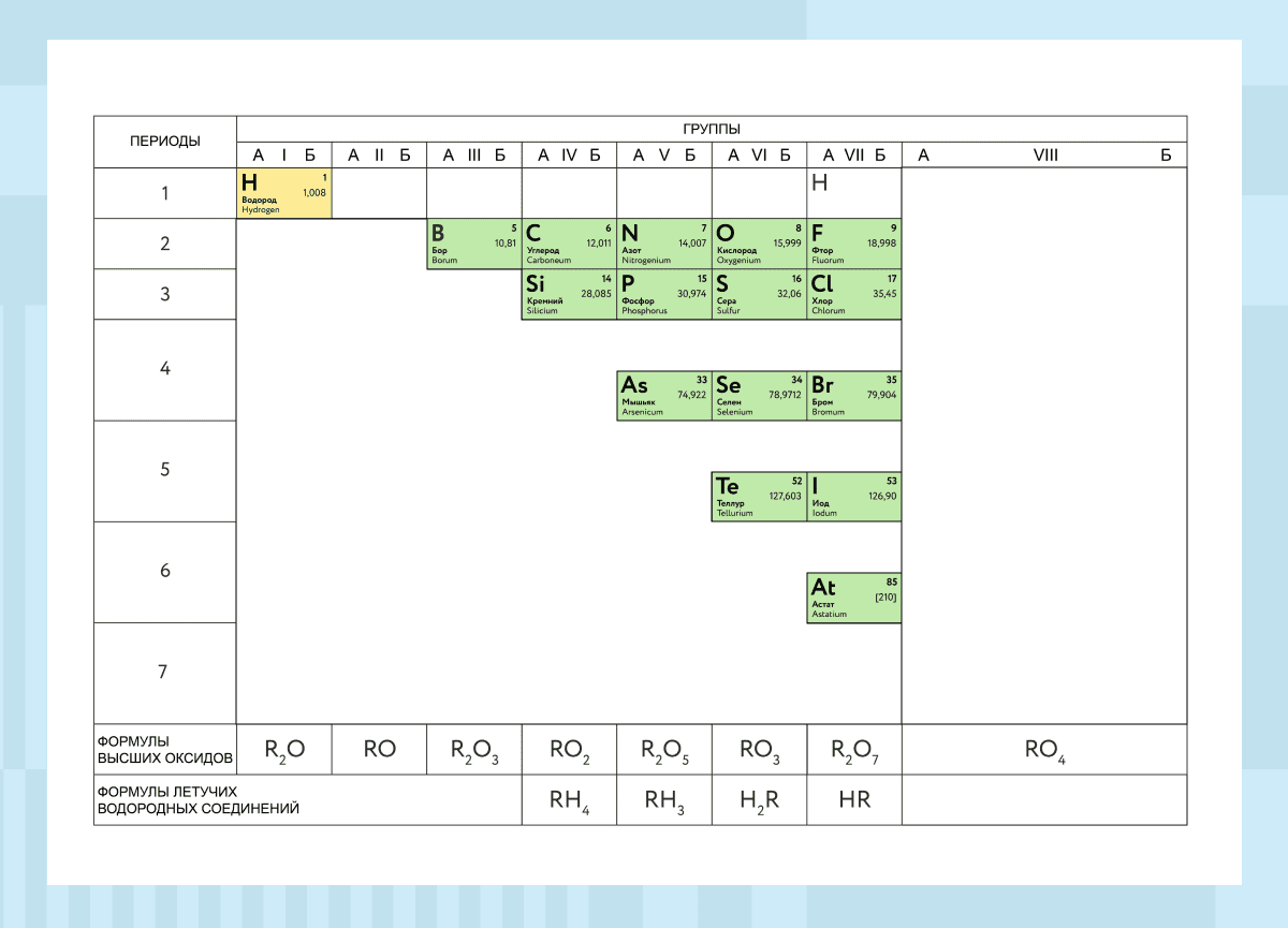 Элементы-неметаллы