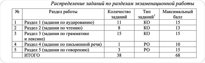 Распределение Заданий