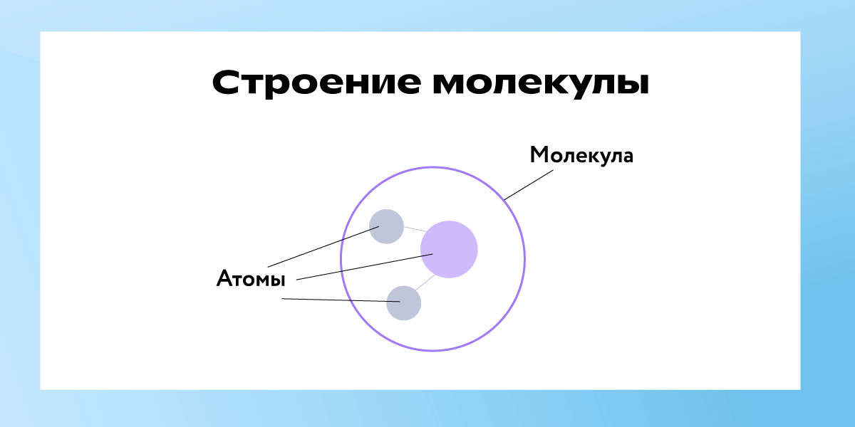 Строение молекулы воды из двух атомов водорода и одного атома кислорода