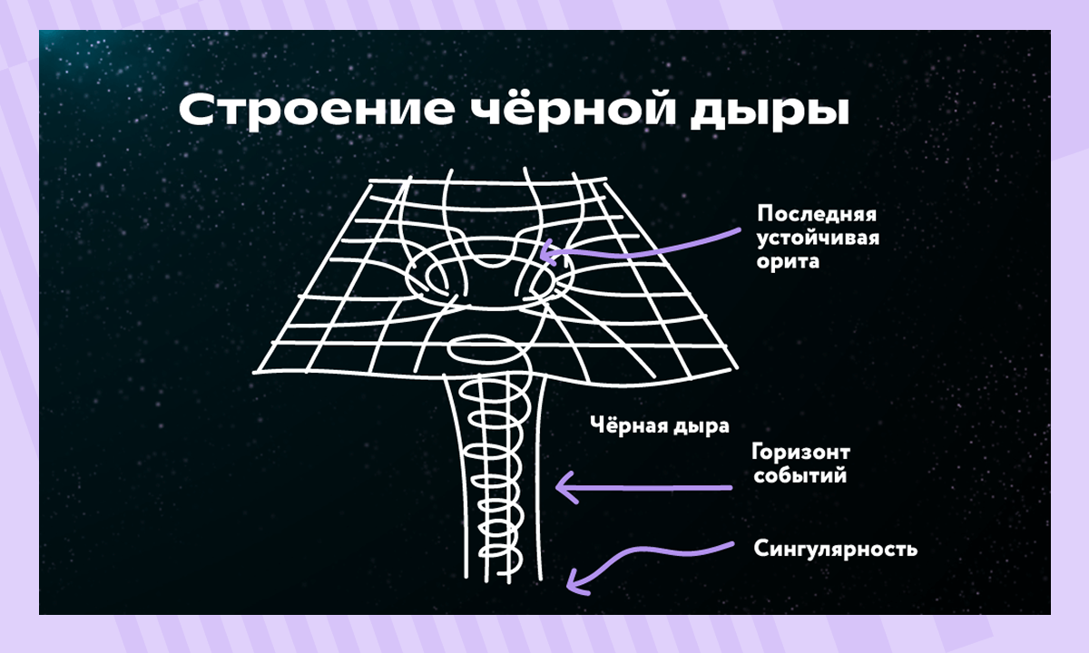 Какое строение у чёрной дыры