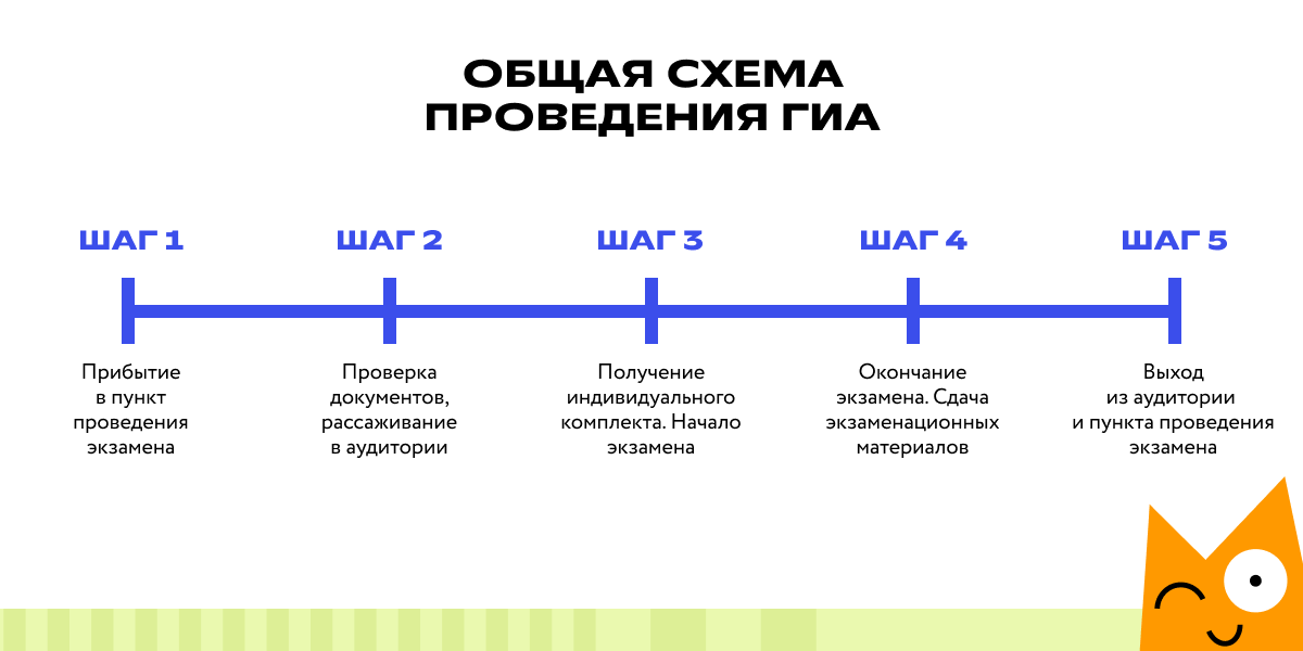 Порядок проведения ГИА