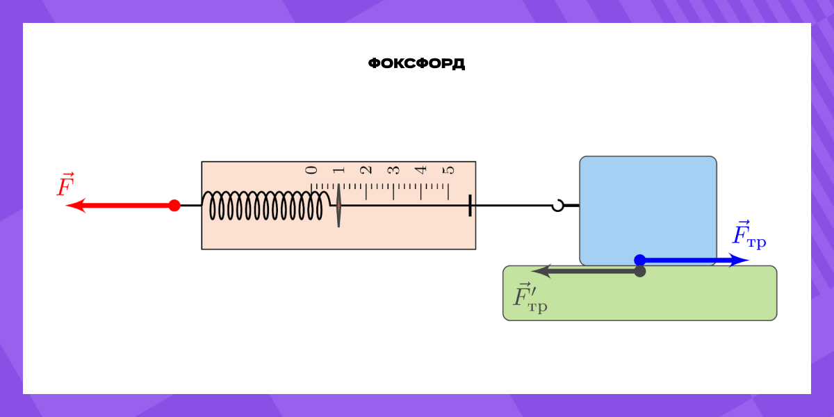 Направление силы трения