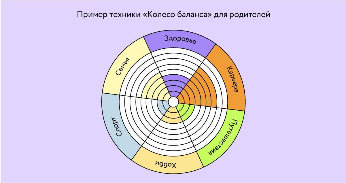 Метод «Колесо жизненного баланса» для родителей