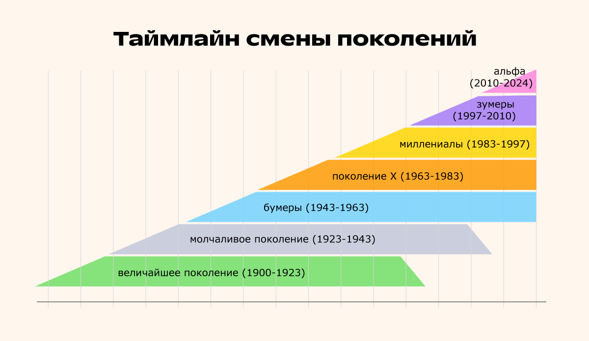Таймлайн Смены Поколений Правки