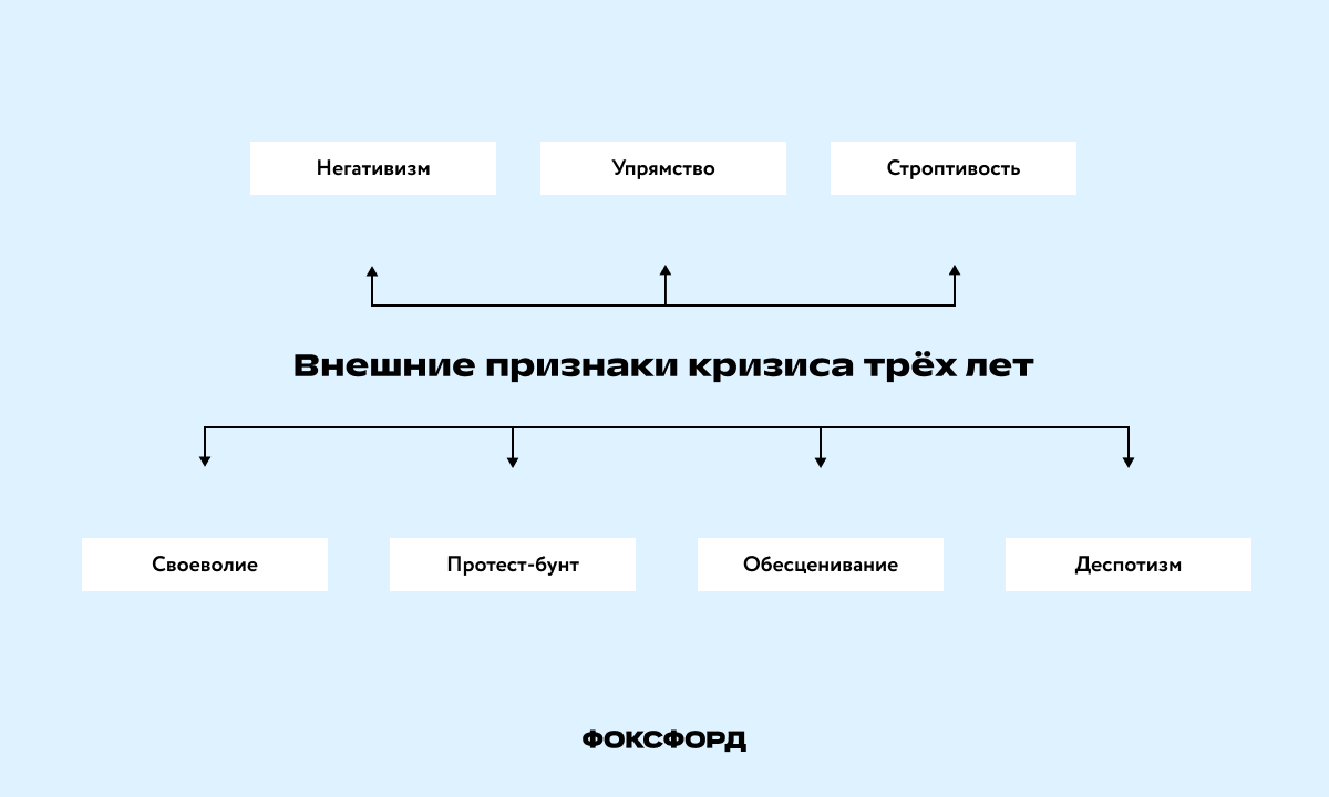 Внешние признаки кризиса трёх лет