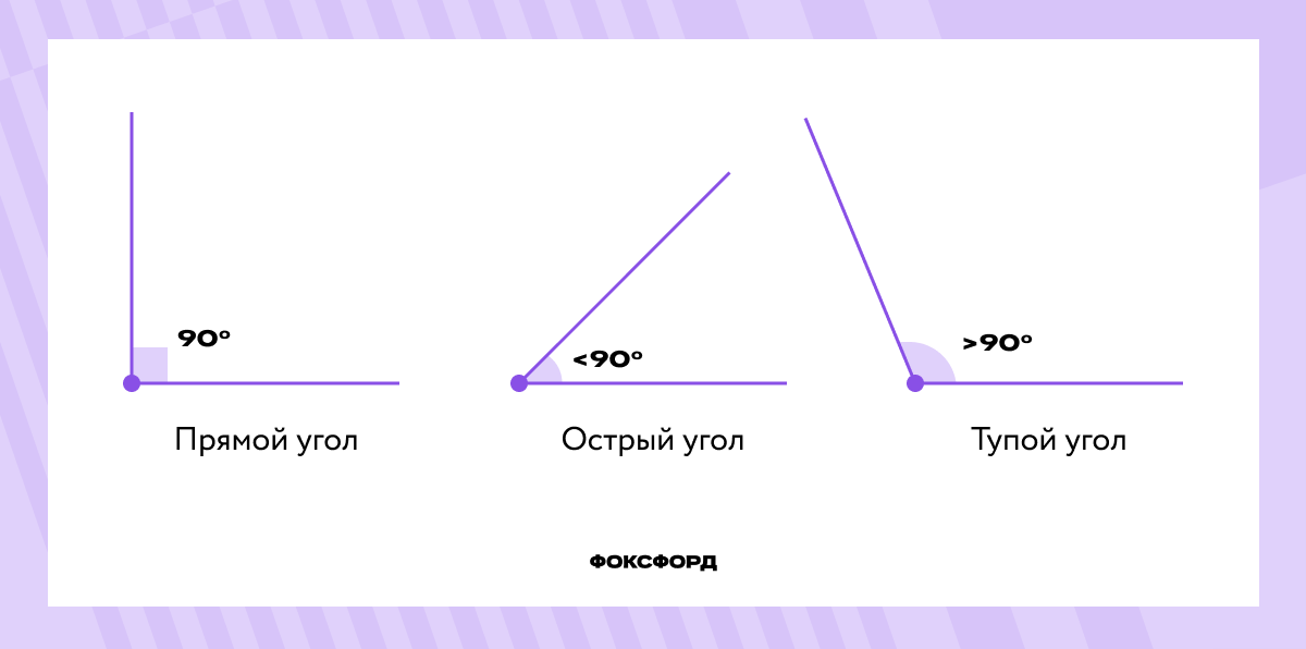 Виды углов