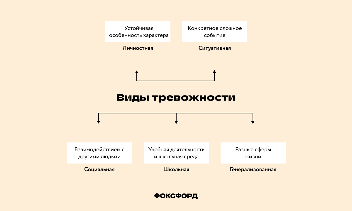 Trevozhnost U Podrostkov Vidi Trevozhnosti