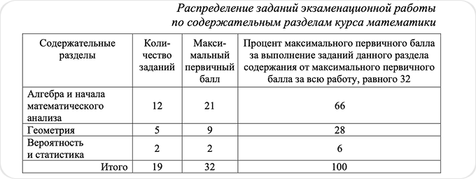 Распределение заданий