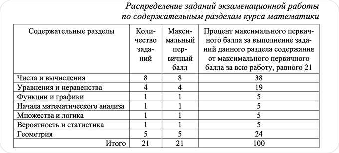 Задания в ЕГЭ по базовой математике