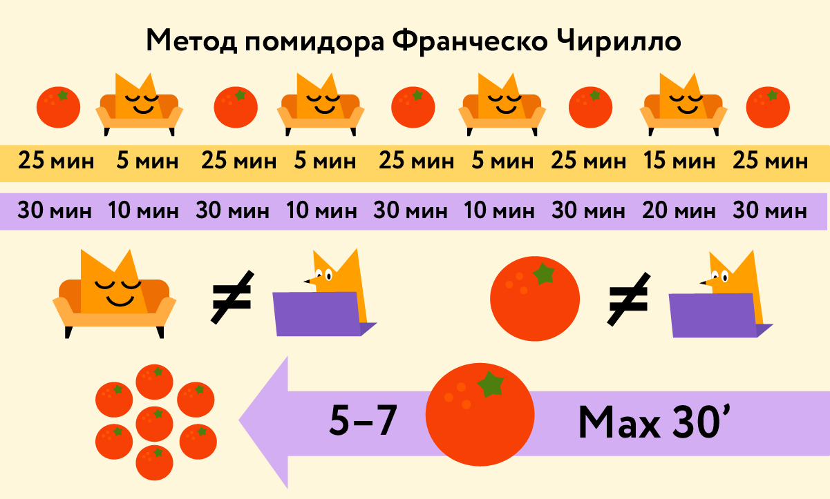 Метод помидора