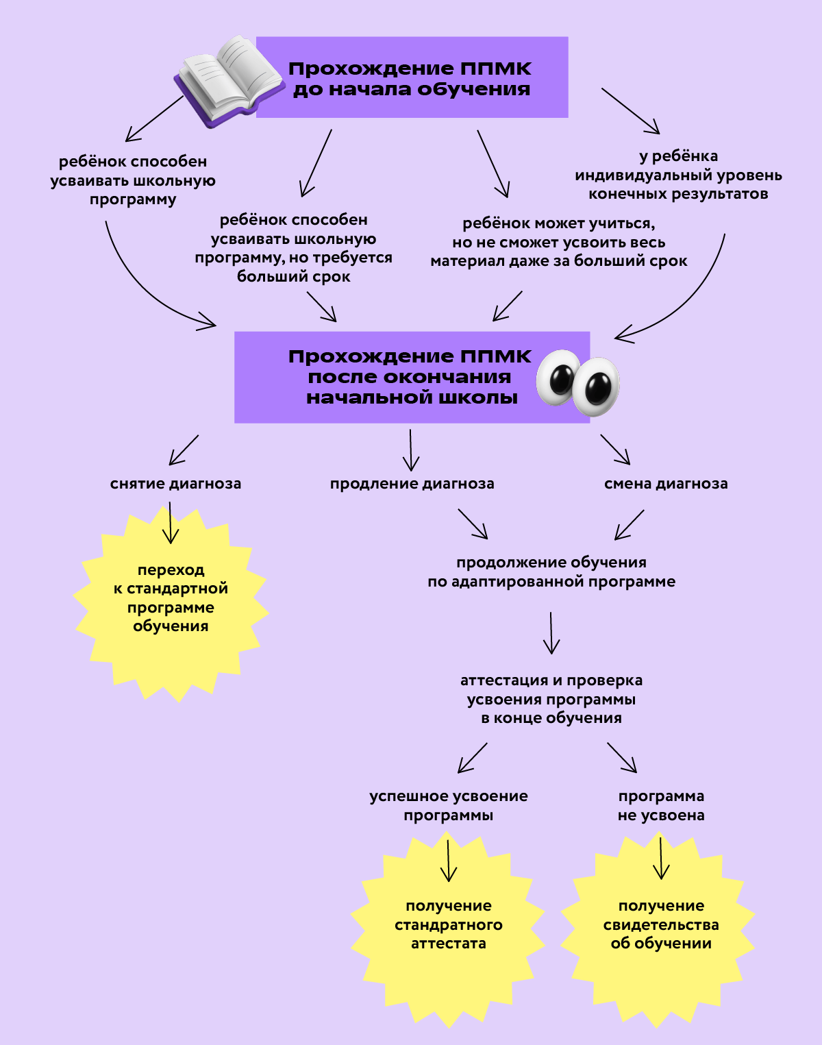 Обучение ребёнка с ОВЗ ППМК