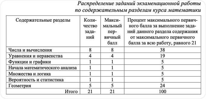 Распределение заданий