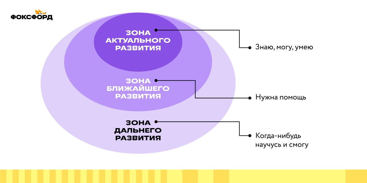 Зона ближайшего развития по Выготскому