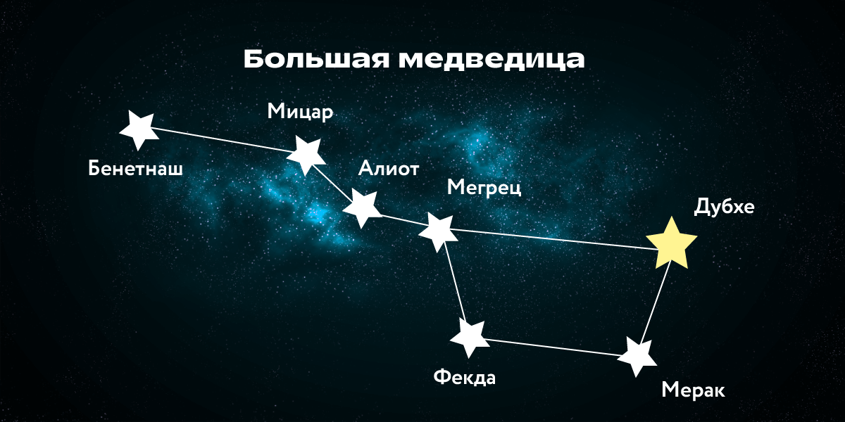 Созвездие Большая Медведица