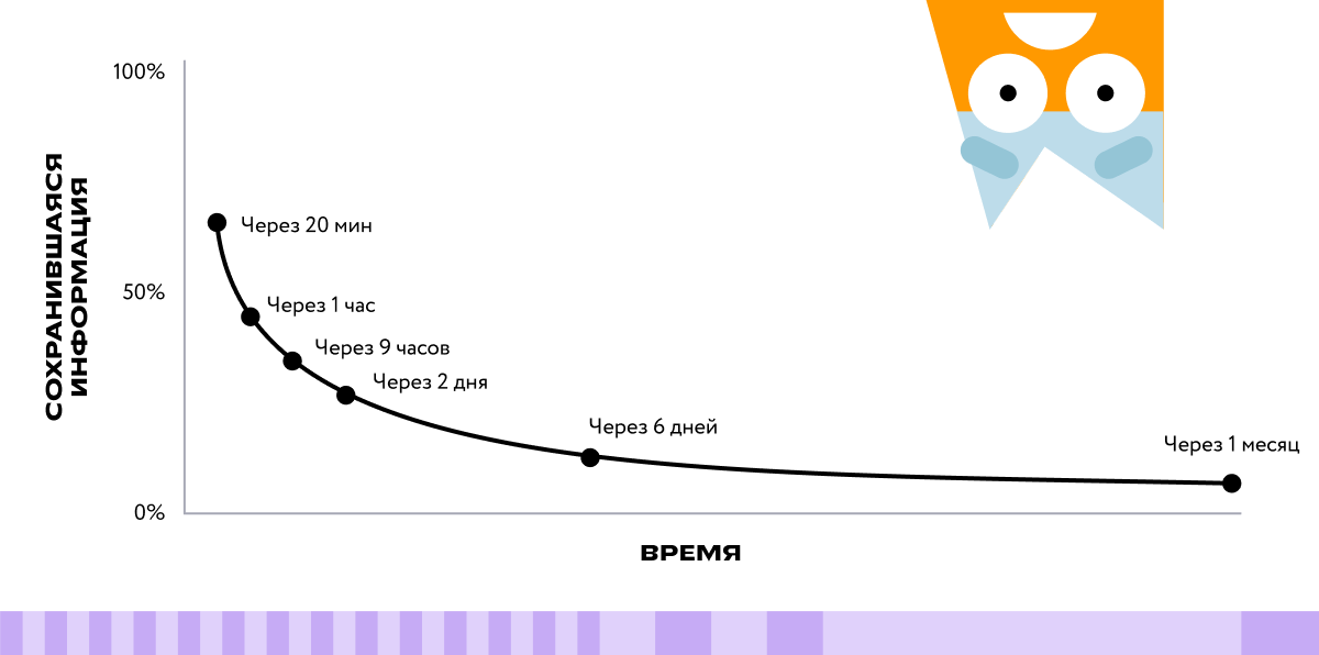 Кривая забывания Эббингауза