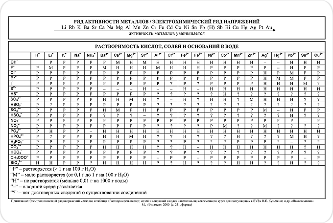 Таблица растворимости
