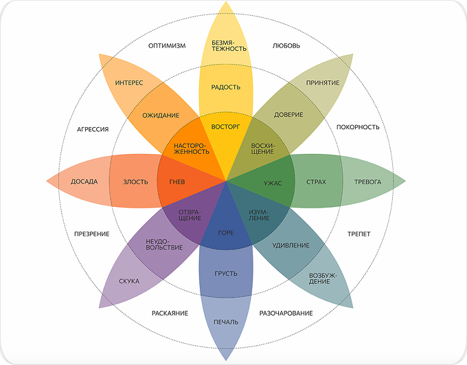 Колесо эмоций Плутчика