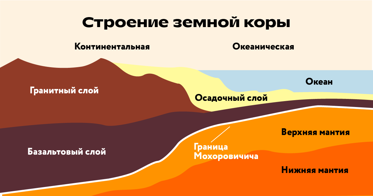 Строение земной коры