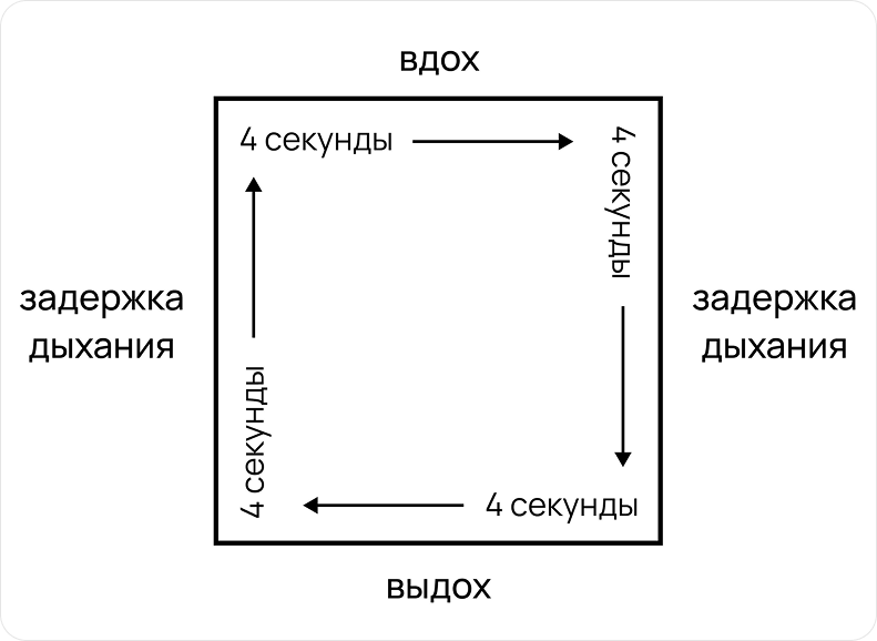 Схема дыхания по квадрату