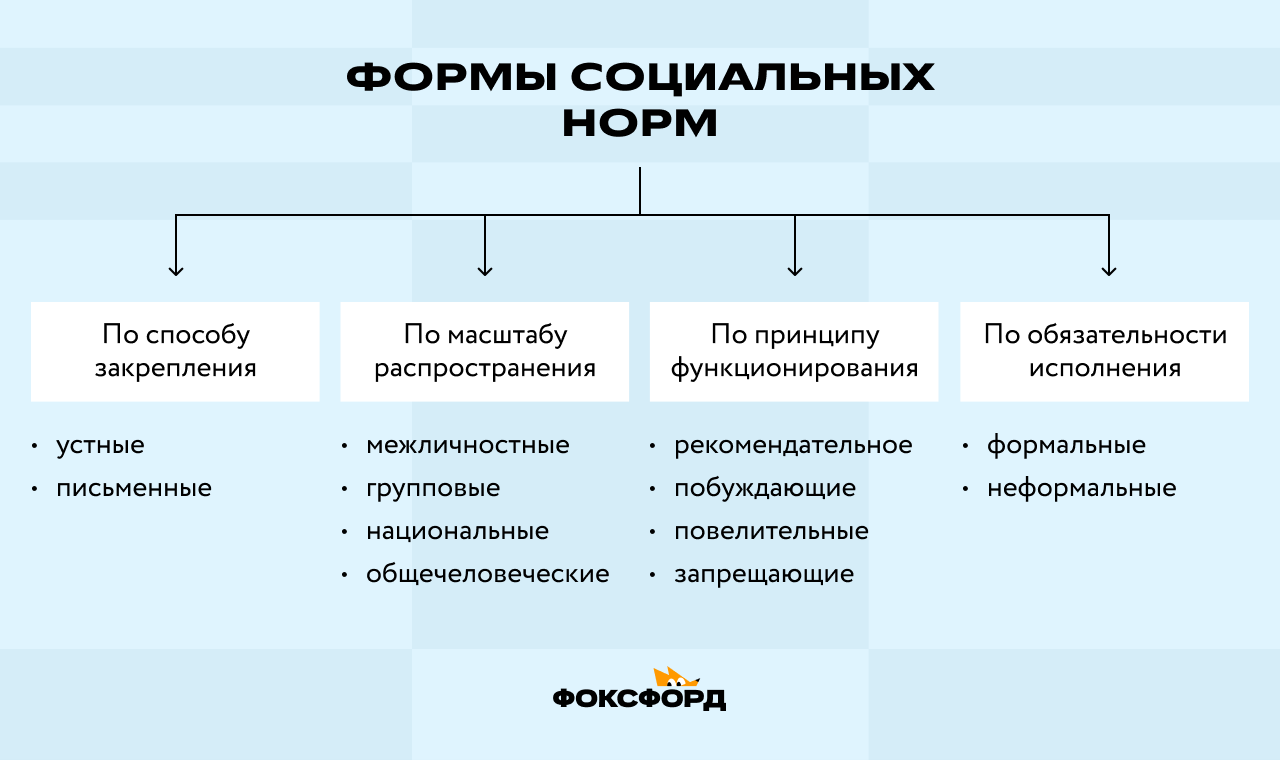 Формы социальных норм