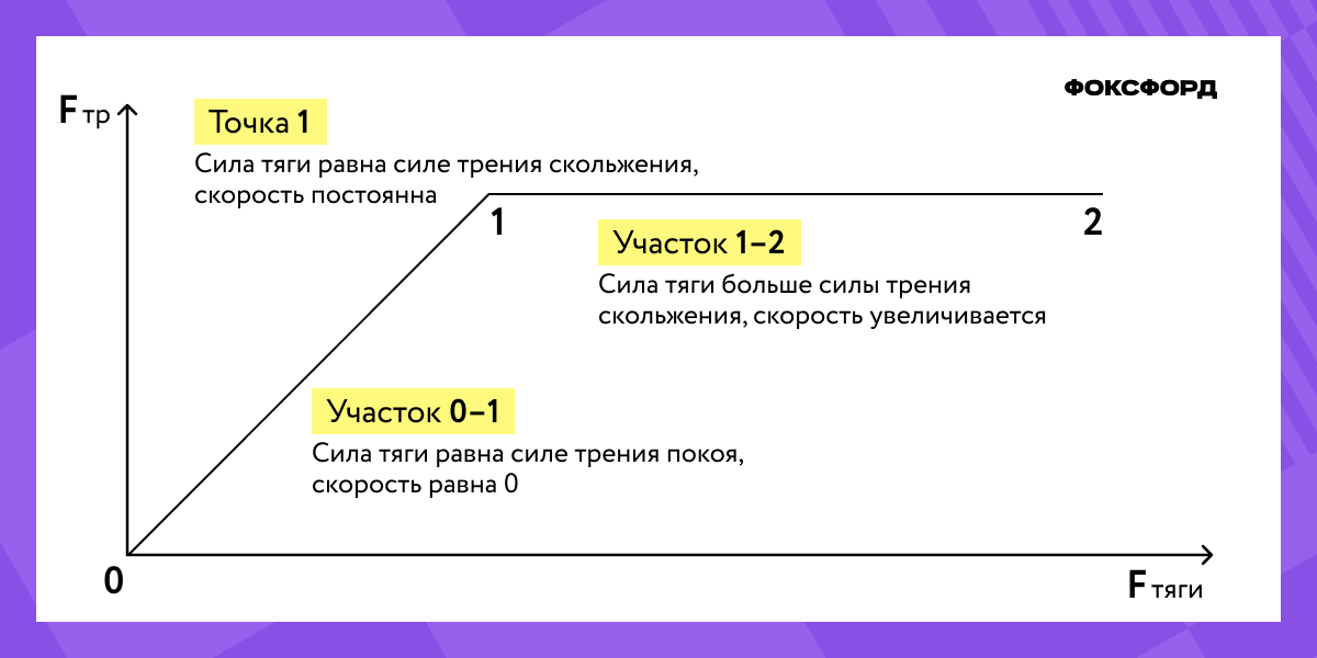 Сила трения скольжения