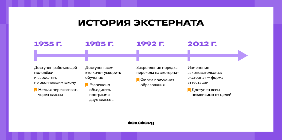 История развития экстерната