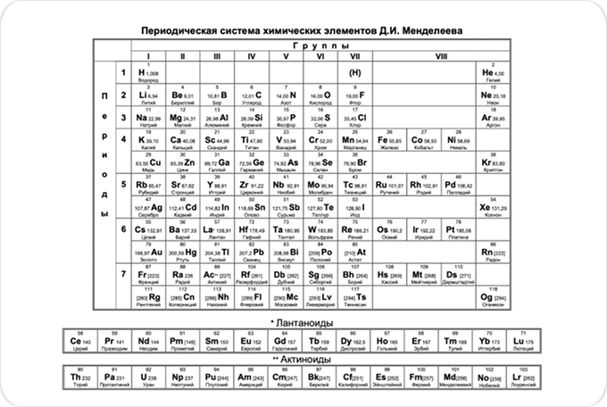 Таблица Менделеева