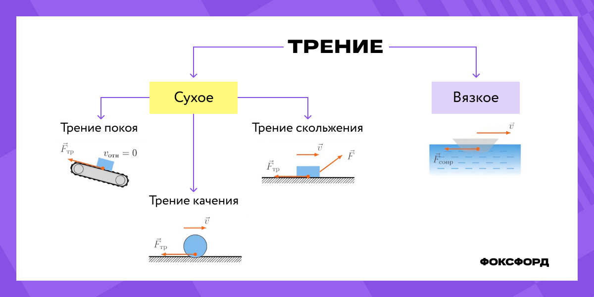Виды трения