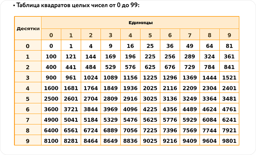 Таблица квадратов целых чисел