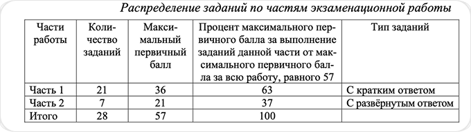 Распределение заданий