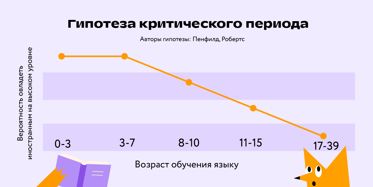 Гипотеза критического периода
