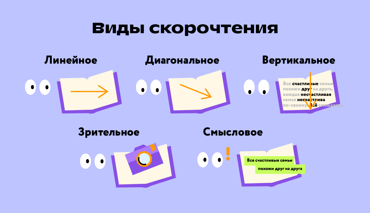 Виды скорочтения