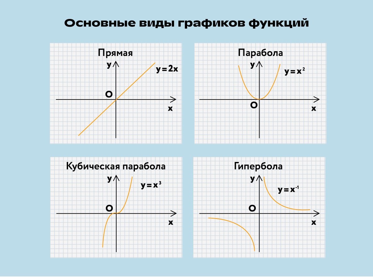 Виды графиков функций 