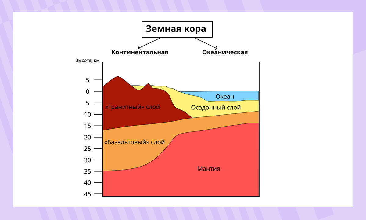 Строение земной коры