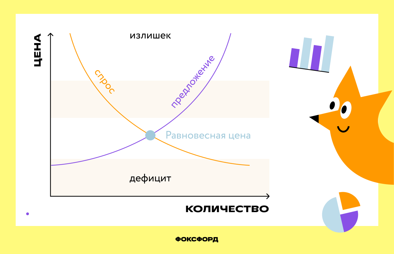 Формирование равновесной цены