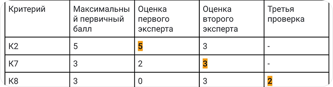 Критерии и оценки апелляции 